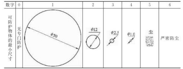 點(diǎn)擊打開(kāi)原圖 防固體能力