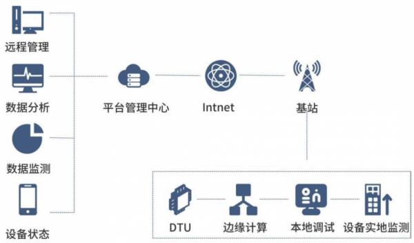 電機振動遠(yuǎn)程在線監(jiān)測與預(yù)警系統(tǒng)
